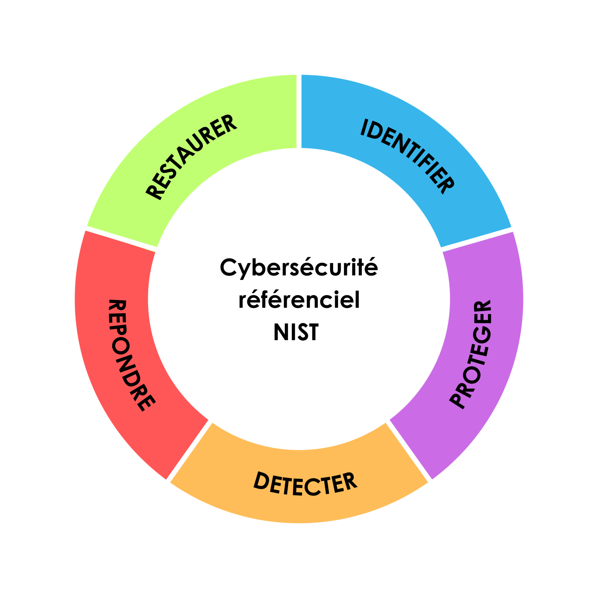 NIST Cybersecurity framework